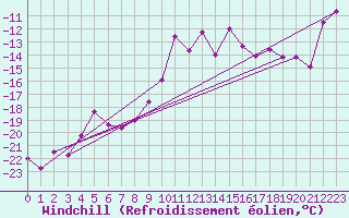 Courbe du refroidissement olien pour Les Diablerets