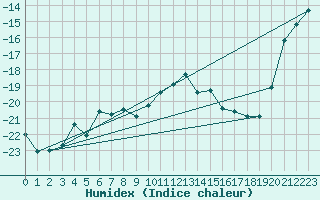 Courbe de l'humidex pour Dividalen II