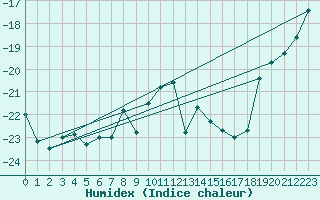 Courbe de l'humidex pour Skagsudde