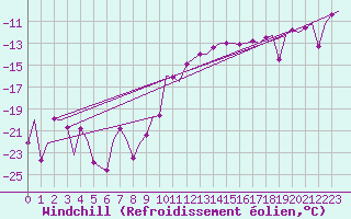 Courbe du refroidissement olien pour Vidsel