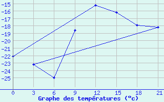 Courbe de tempratures pour Bobruysr