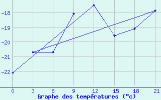 Courbe de tempratures pour Bobruysr