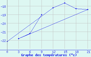 Courbe de tempratures pour Orel