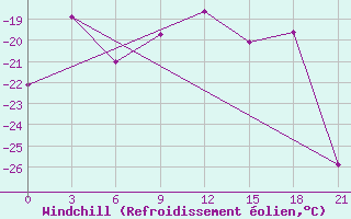 Courbe du refroidissement olien pour Krasnoscel