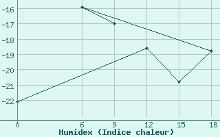 Courbe de l'humidex pour Kautokeino