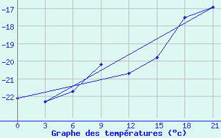 Courbe de tempratures pour Vorkuta