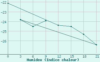 Courbe de l'humidex pour Hvalynsk