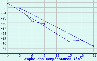 Courbe de tempratures pour Nar