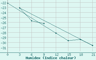 Courbe de l'humidex pour Nar'Jan-Mar