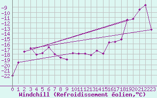 Courbe du refroidissement olien pour Titlis