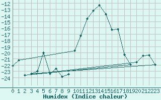 Courbe de l'humidex pour La Brvine (Sw)