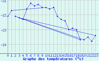 Courbe de tempratures pour Hemavan-Skorvfjallet