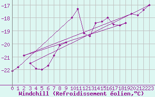 Courbe du refroidissement olien pour Titlis