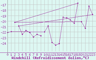Courbe du refroidissement olien pour Tarfala