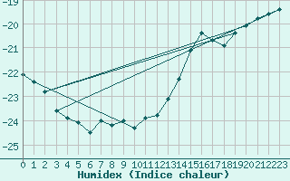 Courbe de l'humidex pour Sachs Harbour, N. W. T.