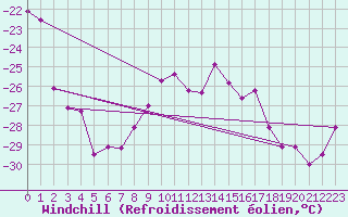 Courbe du refroidissement olien pour Losistua