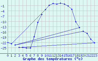 Courbe de tempratures pour Aursjoen