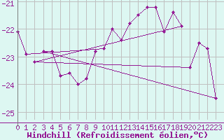 Courbe du refroidissement olien pour Jungfraujoch (Sw)