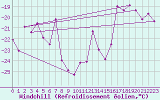 Courbe du refroidissement olien pour Les Diablerets