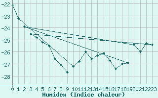 Courbe de l'humidex pour Sachs Harbour, N. W. T.