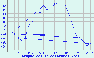 Courbe de tempratures pour Sihcajavri