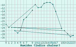 Courbe de l'humidex pour Sihcajavri