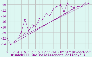 Courbe du refroidissement olien pour Utsjoki Nuorgam rajavartioasema