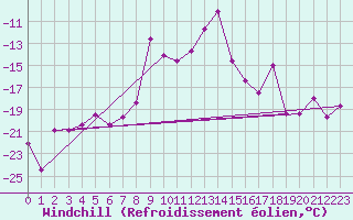 Courbe du refroidissement olien pour Ritsem