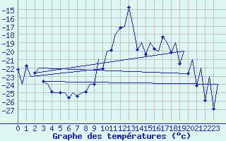 Courbe de tempratures pour Gallivare