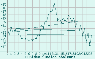 Courbe de l'humidex pour Gallivare