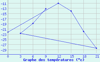 Courbe de tempratures pour Moseyevo