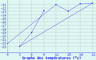 Courbe de tempratures pour Gajny