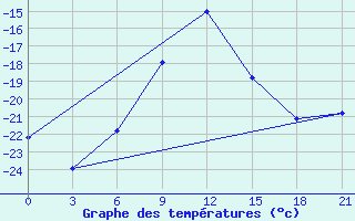 Courbe de tempratures pour Trubcevsk