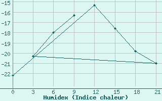 Courbe de l'humidex pour Varandey