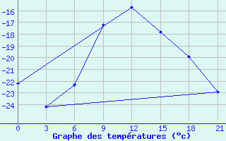 Courbe de tempratures pour Cherdyn