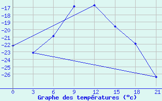 Courbe de tempratures pour Ivdel