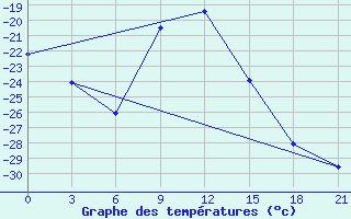 Courbe de tempratures pour Pavelec