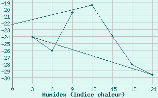 Courbe de l'humidex pour Pavelec