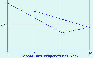 Courbe de tempratures pour Progress