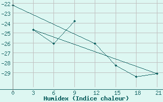 Courbe de l'humidex pour Biser