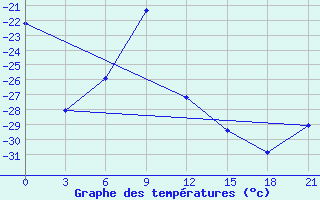 Courbe de tempratures pour Salehard