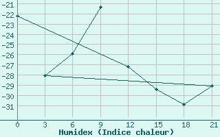 Courbe de l'humidex pour Salehard