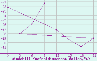 Courbe du refroidissement olien pour Salehard