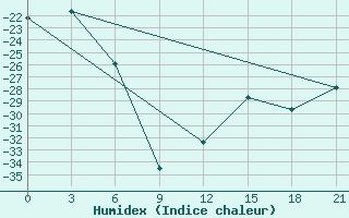 Courbe de l'humidex pour University of Wisconsin Limbert