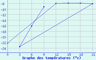 Courbe de tempratures pour Konevo