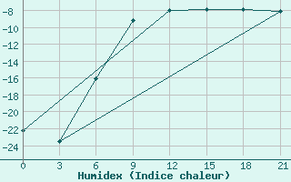 Courbe de l'humidex pour Konevo