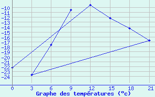 Courbe de tempratures pour Elabuga