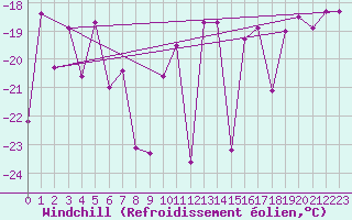 Courbe du refroidissement olien pour Tarfala