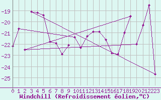 Courbe du refroidissement olien pour Patscherkofel