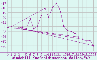 Courbe du refroidissement olien pour Titlis